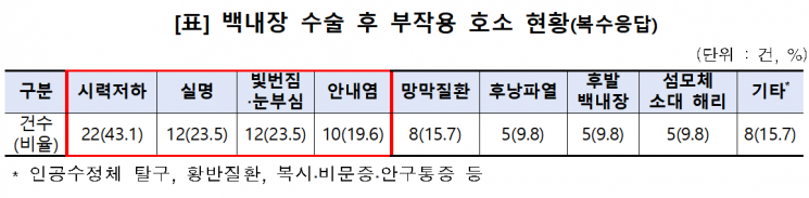"백내장·도수치료 등 실손보험 악용·사기 주의하세요"