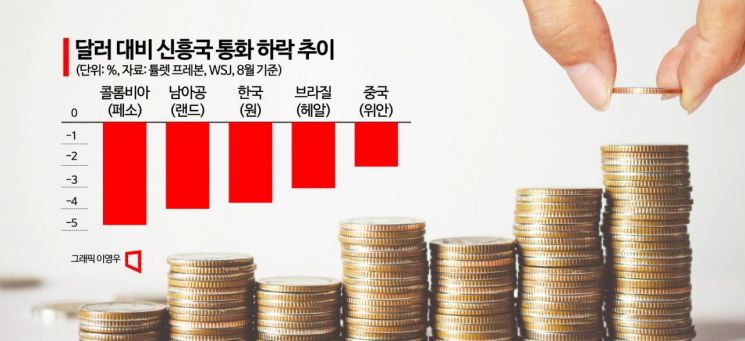 美 긴축, 中 경제 불안…신흥국 자산 매력 '뚝'