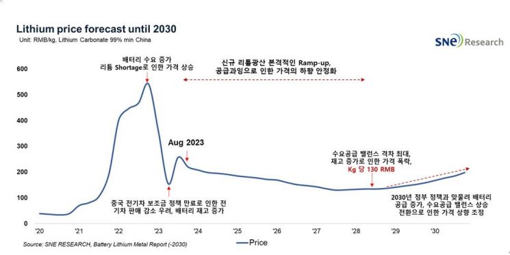 리튬 가격 전망(자료=SNE리서치)