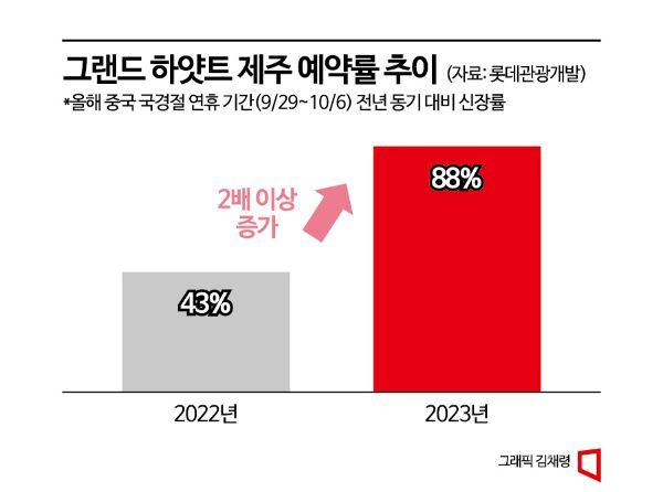 "큰 거 온다"…유커 복귀 이후 첫 中 연휴에 호텔 기대감