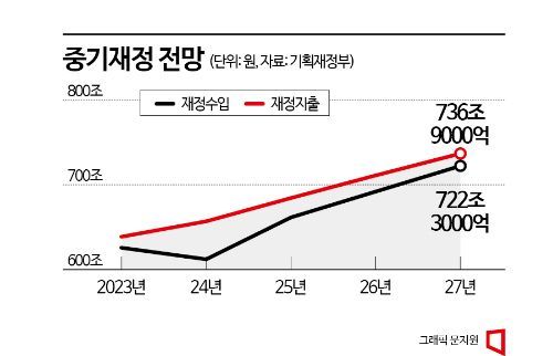 예산 줄고, 재정건전성 악화…내년 성장률 '2.2%'도 불안
