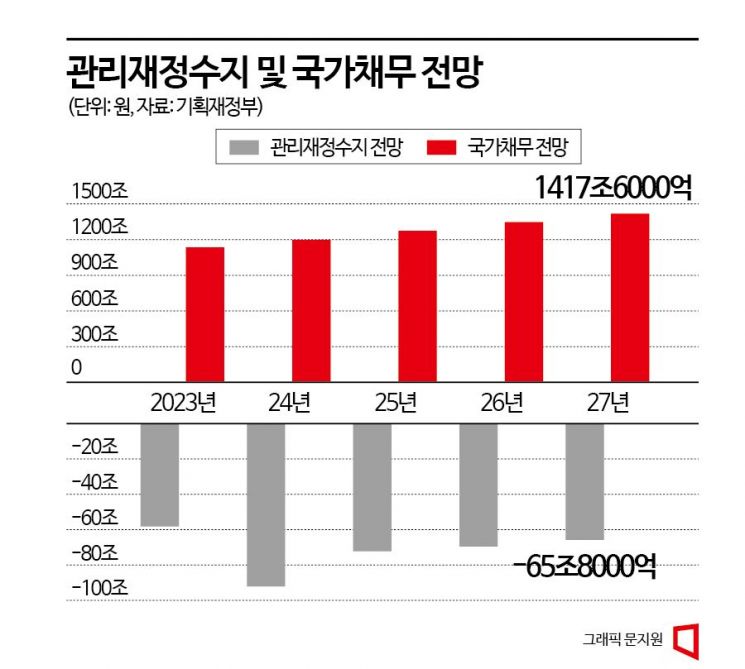 [2024 예산안]허리띠 졸라매는 정부…내년 재정준칙 준수 어렵다