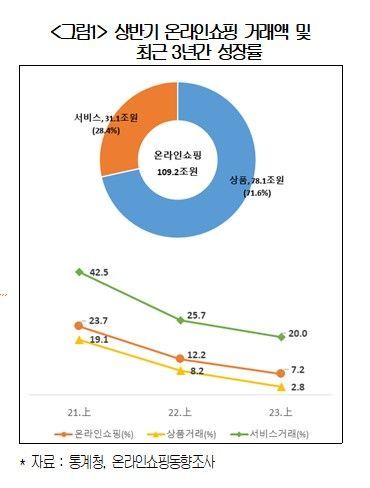 상반기 온라인 쇼핑 거래규모 증가…성장세는 '주춤'