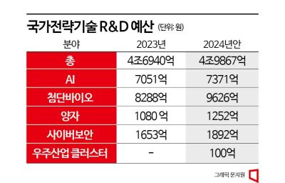 [2024 예산안]'AI·첨단바이오·양자' 등 국가전략기술 R&D에 5조 투자