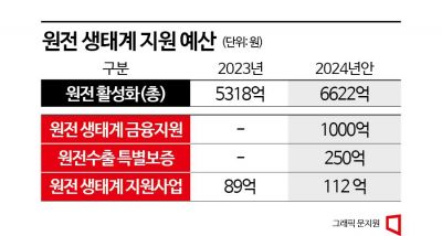 [2024 예산안]'원전 생태계' 조기 복원 꾀한다…中企에 시설투자·운전자금 지원