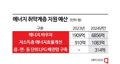 [2024 예산안]냉·난방 취약계층에 2만원 추가 지원