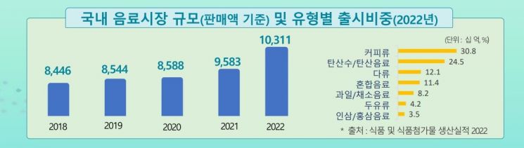 "커피·제로슈거 열풍"…국내 음료시장 규모 첫 10조원 돌파