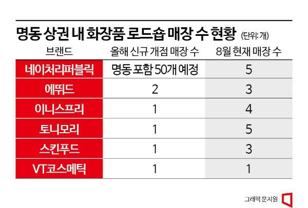 "반갑다 유커" 활기 띠는 명동에 돌아오는 뷰티 로드숍