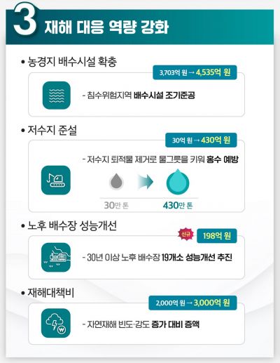[2024 예산안]농업재해 대응·복구에 3조원 편성…물그릇 늘려 홍수 예방