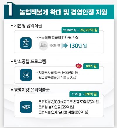 [2024 예산안]농업재해 대응·복구에 3조원 편성…물그릇 늘려 홍수 예방