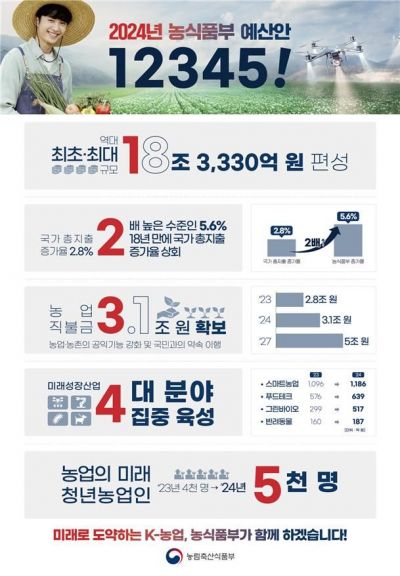 [2024 예산안]농업재해 대응·복구에 3조원 편성…물그릇 늘려 홍수 예방