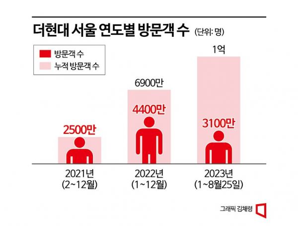 더현대 서울, 본점·무역점 넘어 '톱2' 넘본다
