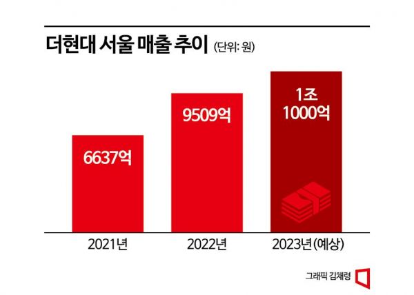올해 80개국 외국인이 찾은 더현대…'1조클럽' 다왔다
