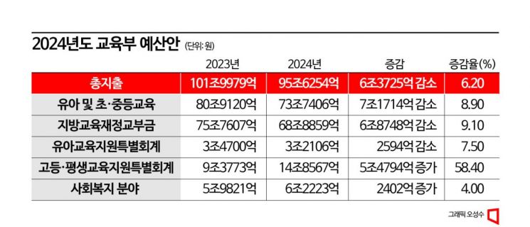 [2024 예산안]학생 수 줄자 예산도 줄었다… 내년 교육부 예산 95.6조 편성