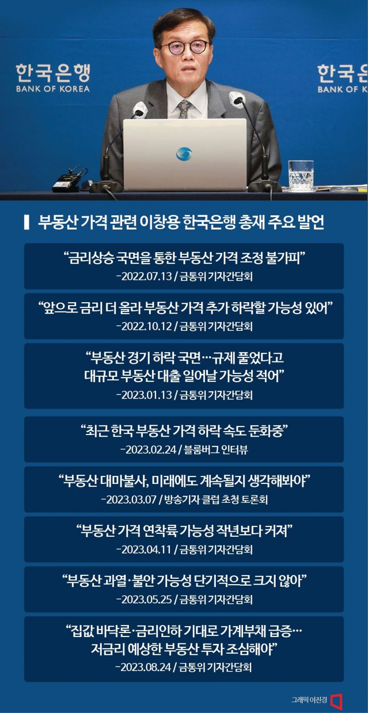 [BOK포커스]"부동산 불패는 과거 트렌드"발언, 5개월만에 쏙 뺀 한은총재