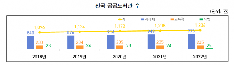 회복세 뚜렷…2022년 공공도서관 이용자 20% 늘었다