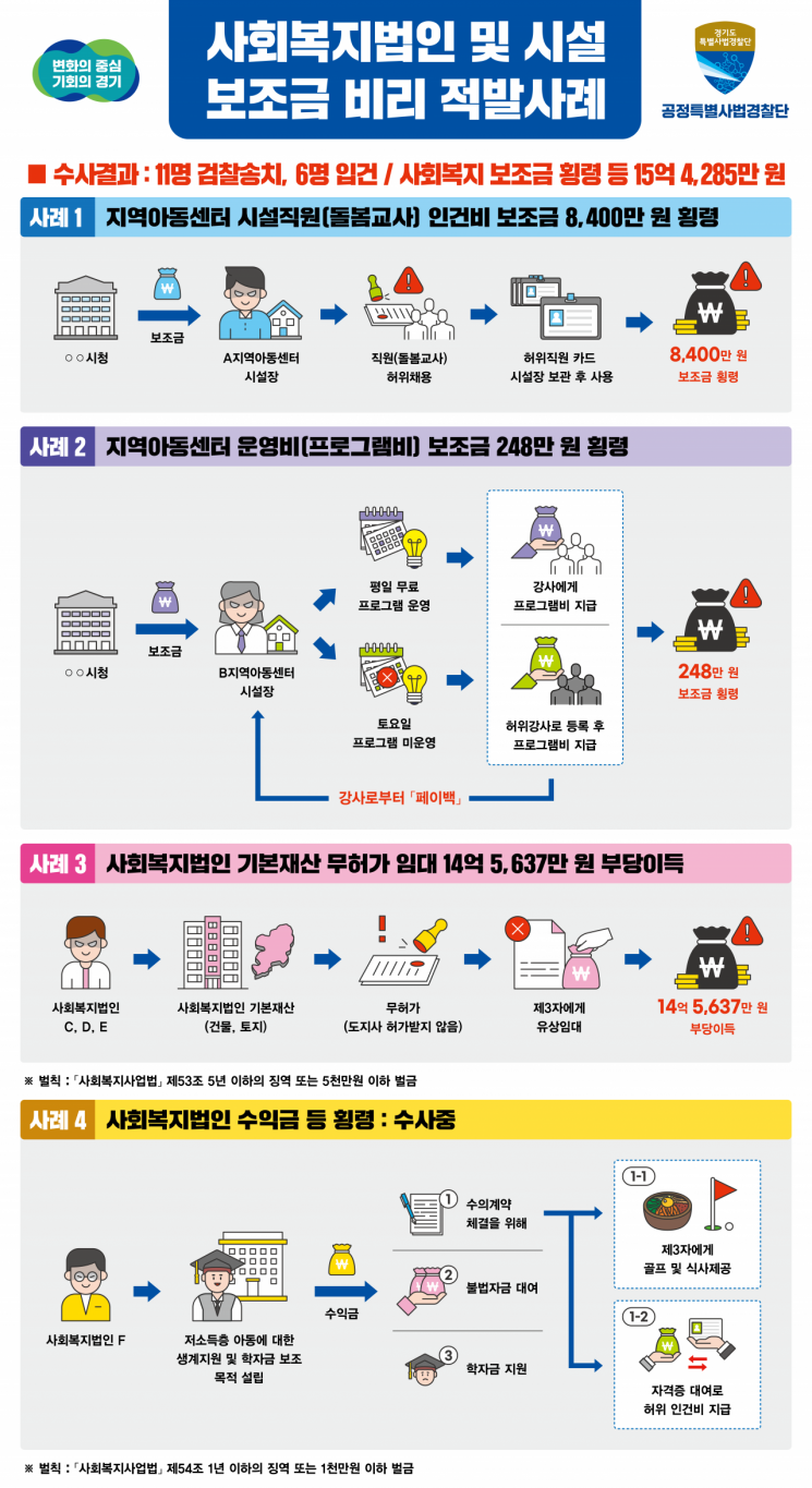 경기도 특별사법경찰단의 사회복지법인 및 시설 보조금 비리 적발 사례