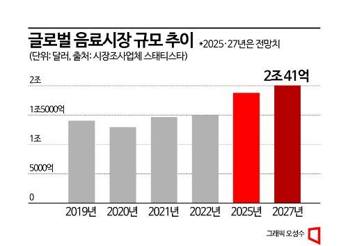 "제로 슈거·칼로리 열풍"…韓 음료시장 첫 10兆 돌파