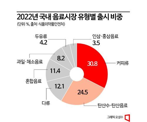 "제로 슈거·칼로리 열풍"…韓 음료시장 첫 10兆 돌파