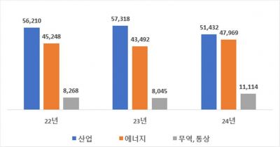 산업통상자원부 분야별 예산(본예산 기준, 억원)