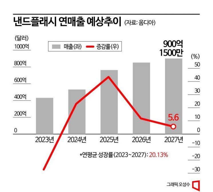 '영화 한편 전송에 11.2초'…삼성, 1년 3개월만 낸드 신제품 출시