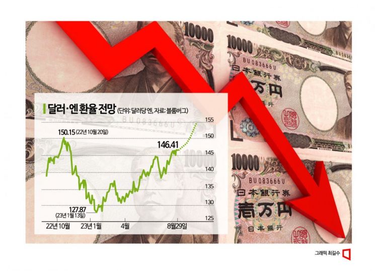  골드만삭스 "엔화 6개월 내155엔…엔저는 계속된다" 