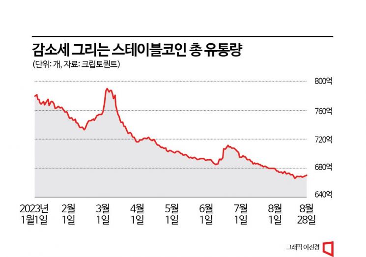 갈수록 줄어드는 스테이블코인 유통량…가상자산 가격도 횡보