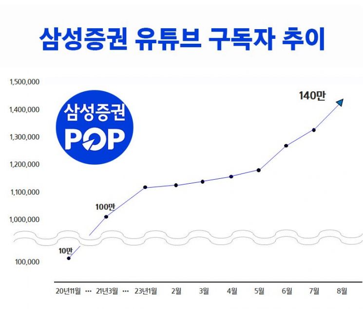 삼성증권, 업계 최초 유튜브 구독자수 140만명 돌파