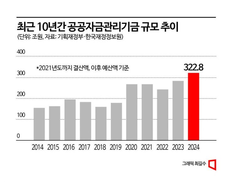 [단독]'기금 곳간 채운다'…공적자금관리기금 322조 역대 최대 편성