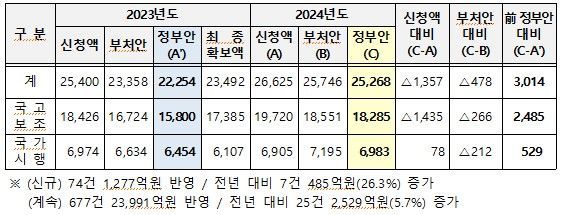 울산시 예산의 정부안 반영 현황.