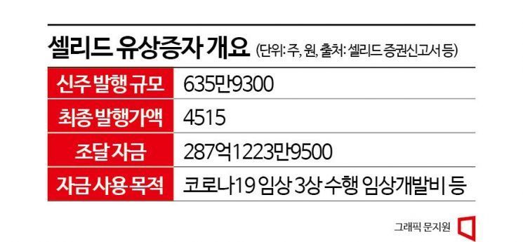 자금 조달 400억→280억…셀리드 "그래도 임상 올인"