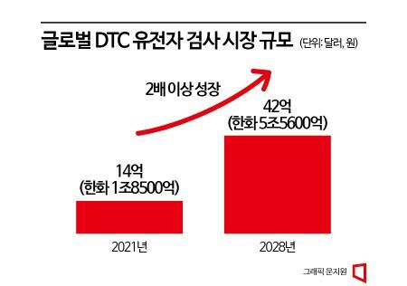 [발묶인 유전자산업]①"7억 DNA 장비도 처분"…유망업종, 무슨일