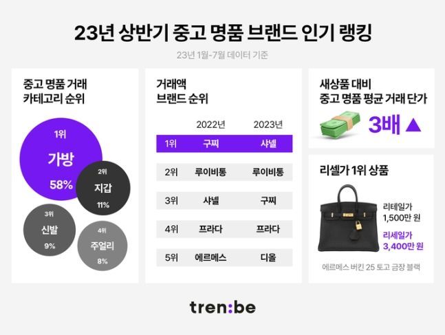 트렌비가 자사의 거래 데이터를 기반으로 중고명품 거래 트렌드를 발표했다.[사진출처=트렌비]