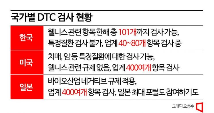 [발묶인 유전자산업]②규제에 우는 韓…美·日은 빠르게 성장