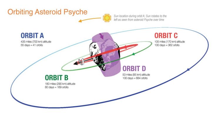 프시케 소행성이 임무를 수행하기 위한 4단계 궤도. 그림출처=NASA 홈페이지