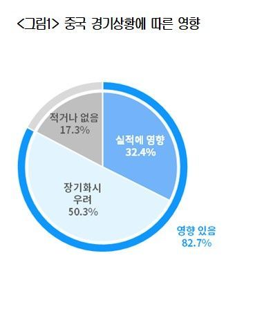 中 경제 '경고등'…우리 기업들 불안 커진다