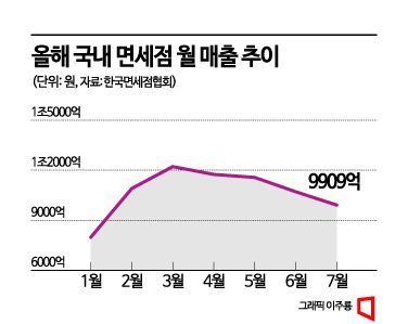 엔데믹 면세점, 여름 성수기 매출 왜 1조 못 미쳤나