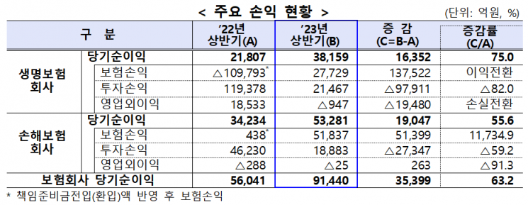 상반기 보험사 순익 9.1兆…회계기준 변경에 전년比 63%↑