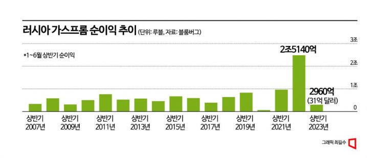 '사면초가' 푸틴…러 돈줄 가즈프롬, 상반기 순익 88% 급감 