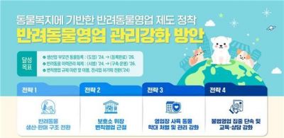 반려동물 유기·폐기한 번식장·펫샵은 최대 '영업허가 취소'
