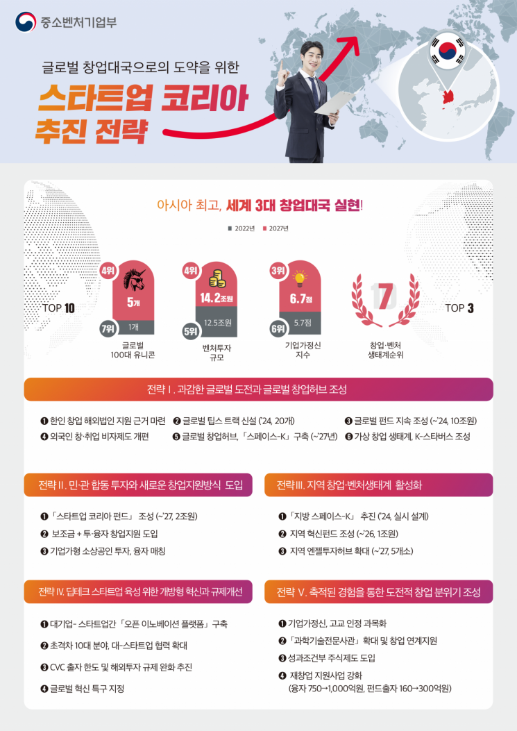 글로벌 창업강국 도약…'스타트업 코리아' 추진