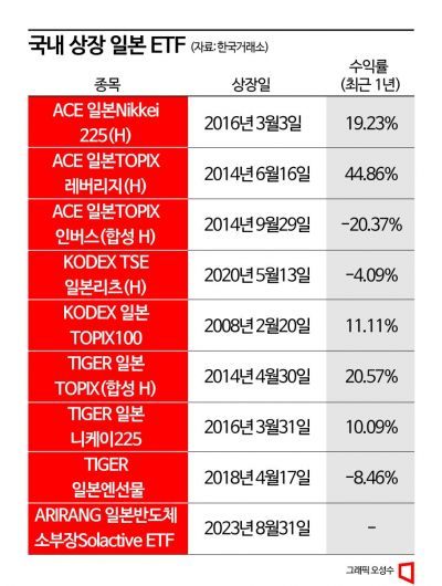 ETF 새로 내고 기업 분석도 강화하고…열도 공략하는 금투업계