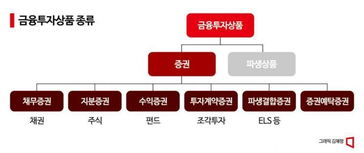 [조각투자 뜬다]②금융투자상품으로 편입…거래소에서 매매 가능할 전망