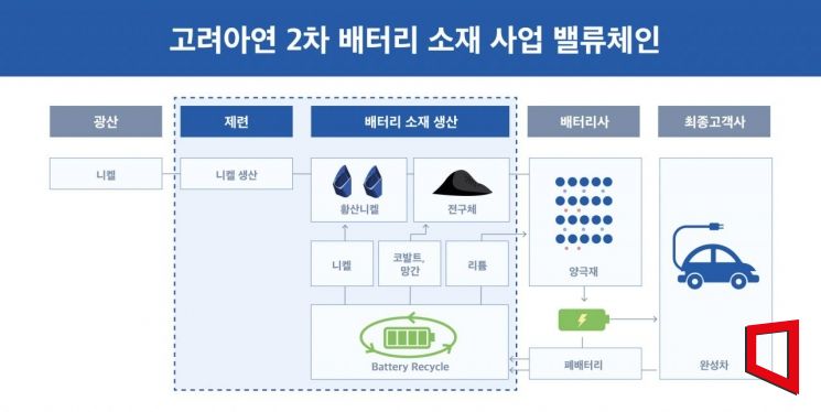 Hyundai Motor Invests 500 Billion Won in Korea Zinc... Partnership for Battery Materials Including Nickel
