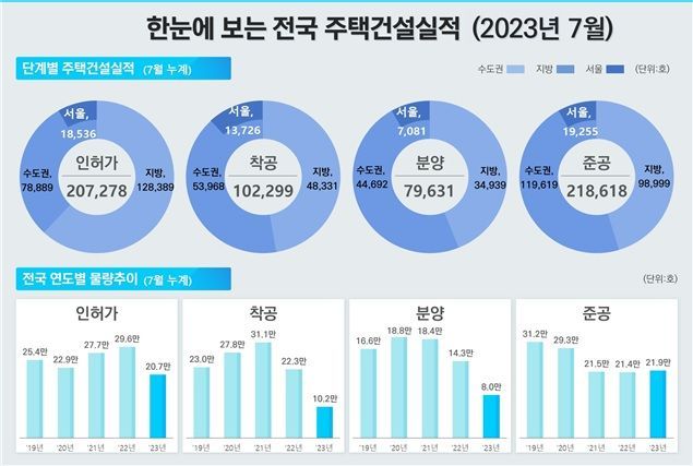 2~3년 후 주택공급대란 온다…올해 착공 실적 '반토막'