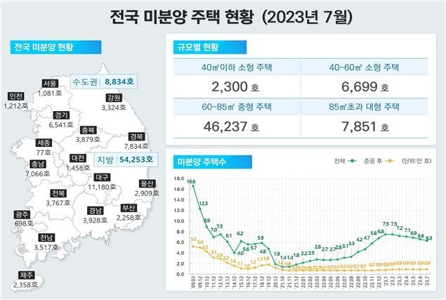 2~3년 후 주택공급대란 온다…올해 착공 실적 '반토막'