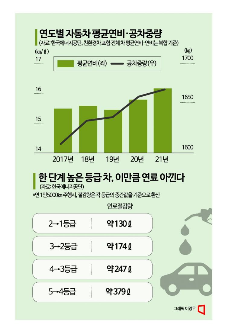 진화한 연비기술…ℓ당 33㎞까진 갈 길 멀다