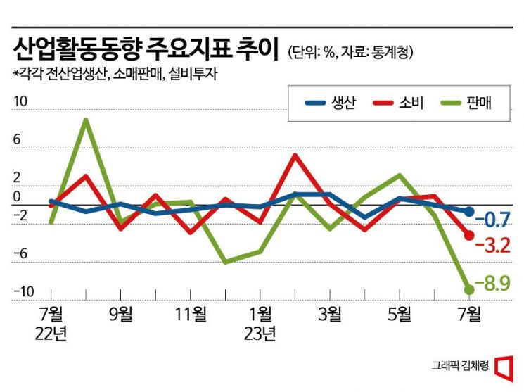정부 '경기 하반기 반등' 전망 차질…설비투자 11년4개월만 최대 낙폭(종합)