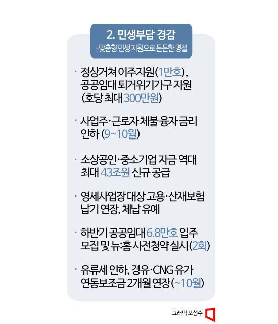 [추석민생대책]소상공인·中企 43조 신규 공급…경유·CNG 유가보조금 2개월 연장