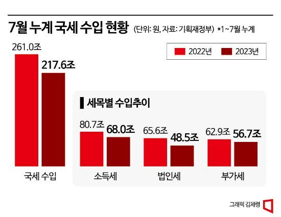 60조 규모 세수펑크에 건전재정 흔들…세수재추계 곧 발표